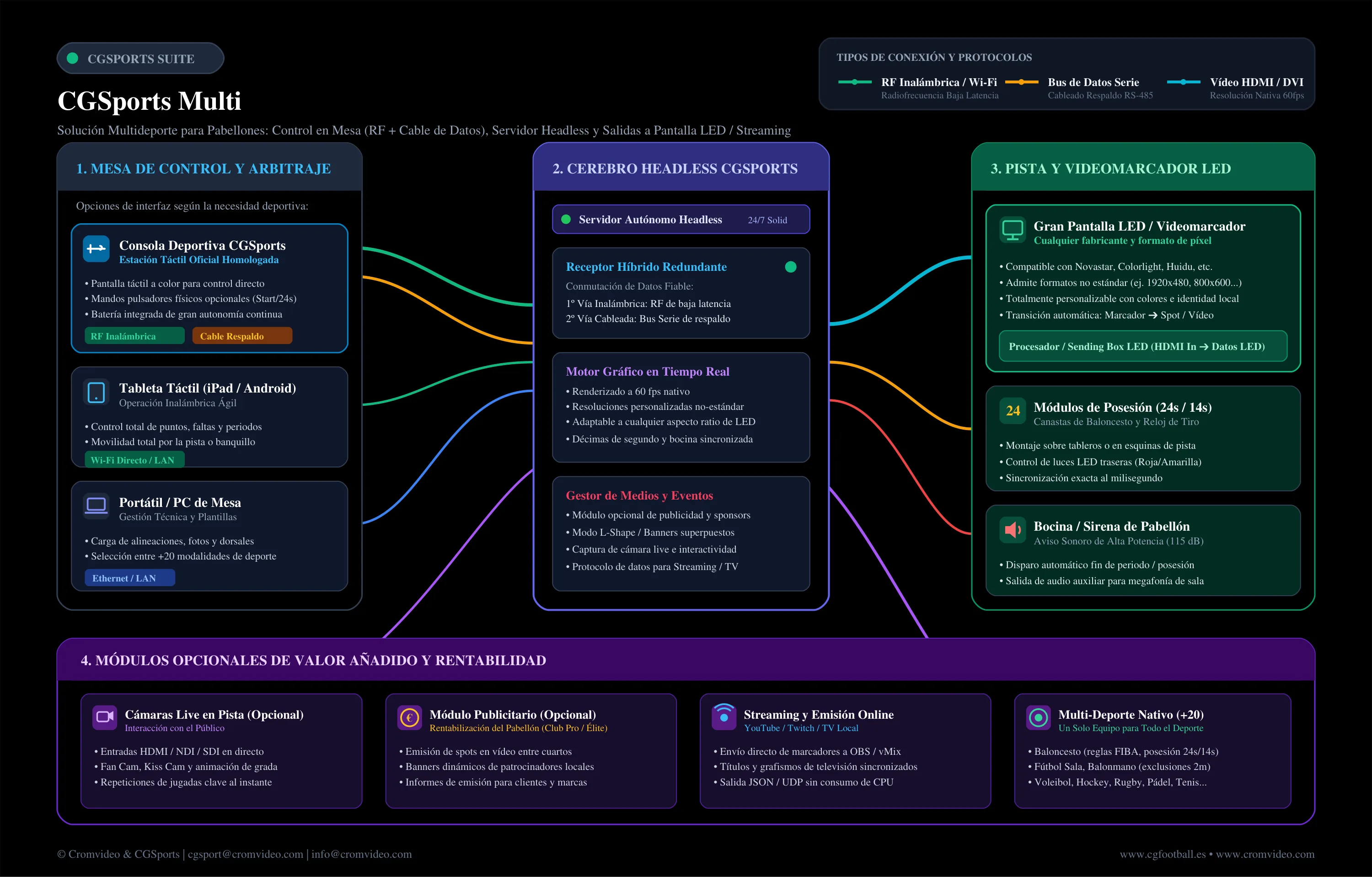 Diagrama de topología y conexiones CGSports Multi